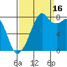 Fort Flagler tide chart for Tuesday, September 16, 2025