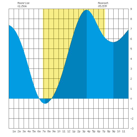 Fort Flagler tide chart for Wednesday, September 17, 2025