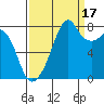Fort Flagler tide chart for Wednesday, September 17, 2025