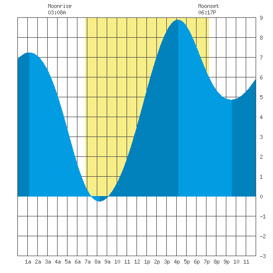Fort Flagler tide chart for Thursday, September 18, 2025