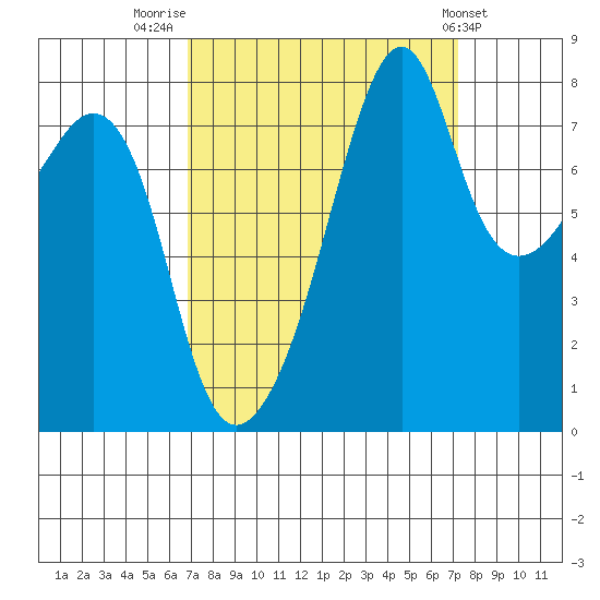 Fort Flagler tide chart for Friday, September 19, 2025