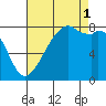 Fort Flagler tide chart for Monday, September 1, 2025