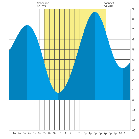 Fort Flagler tide chart for Saturday, September 20, 2025