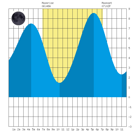 Fort Flagler tide chart for Sunday, September 21, 2025