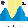 Fort Flagler tide chart for Sunday, September 21, 2025