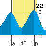 Fort Flagler tide chart for Monday, September 22, 2025