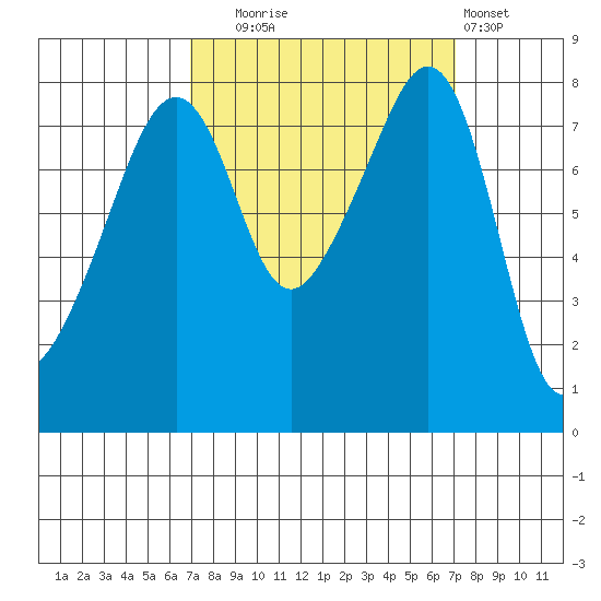 Fort Flagler tide chart for Tuesday, September 23, 2025