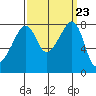 Fort Flagler tide chart for Tuesday, September 23, 2025
