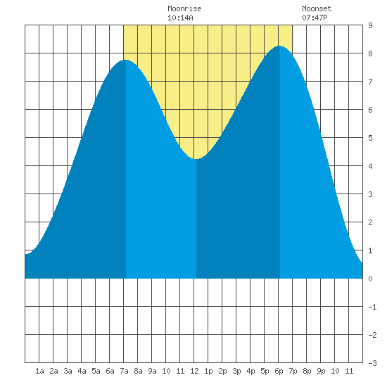 Fort Flagler tide chart for Wednesday, September 24, 2025
