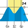 Fort Flagler tide chart for Wednesday, September 24, 2025
