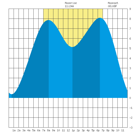 Fort Flagler tide chart for Thursday, September 25, 2025