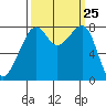 Fort Flagler tide chart for Thursday, September 25, 2025