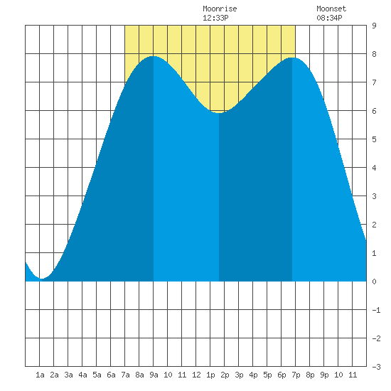 Fort Flagler tide chart for Friday, September 26, 2025