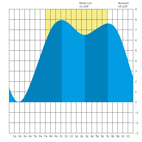 Fort Flagler tide chart for Saturday, September 27, 2025