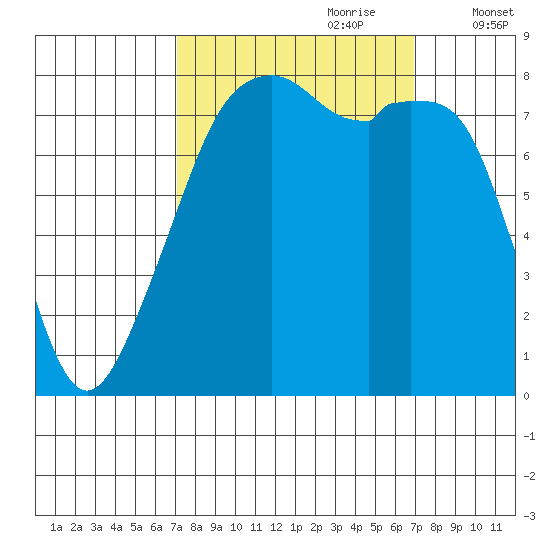 Fort Flagler tide chart for Sunday, September 28, 2025