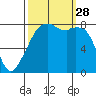 Fort Flagler tide chart for Sunday, September 28, 2025