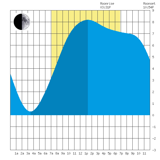 Fort Flagler tide chart for Monday, September 29, 2025
