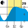 Fort Flagler tide chart for Monday, September 29, 2025