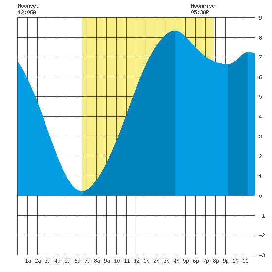 Fort Flagler tide chart for Tuesday, September 2, 2025