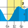 Fort Flagler tide chart for Tuesday, September 2, 2025