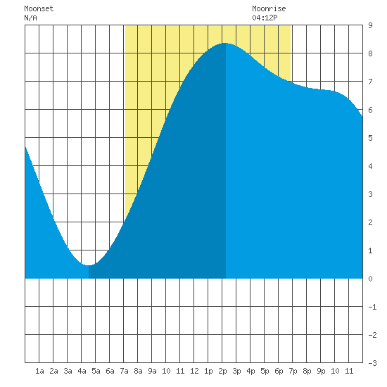 Fort Flagler tide chart for Tuesday, September 30, 2025