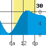 Fort Flagler tide chart for Tuesday, September 30, 2025