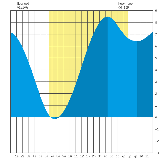 Fort Flagler tide chart for Wednesday, September 3, 2025