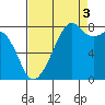 Fort Flagler tide chart for Wednesday, September 3, 2025