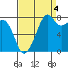 Fort Flagler tide chart for Thursday, September 4, 2025