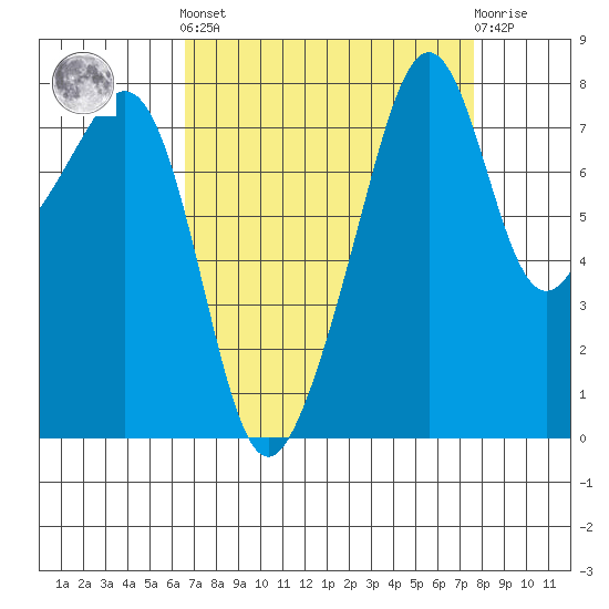 Fort Flagler tide chart for Sunday, September 7, 2025
