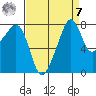Fort Flagler tide chart for Sunday, September 7, 2025