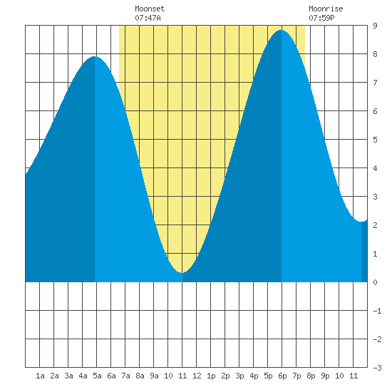 Fort Flagler tide chart for Monday, September 8, 2025