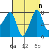 Fort Flagler tide chart for Monday, September 8, 2025