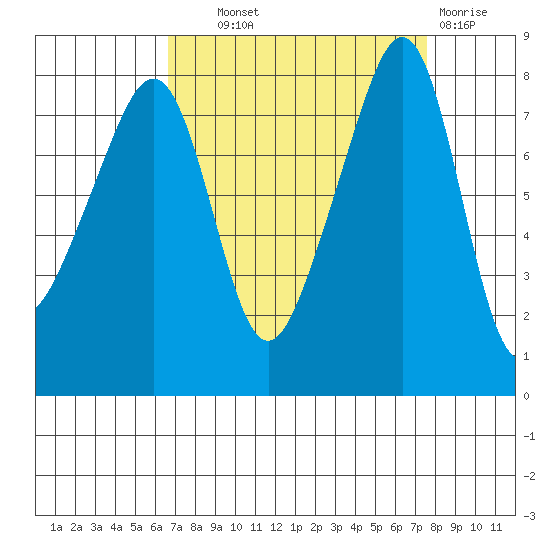 Fort Flagler tide chart for Tuesday, September 9, 2025