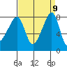 Fort Flagler tide chart for Tuesday, September 9, 2025