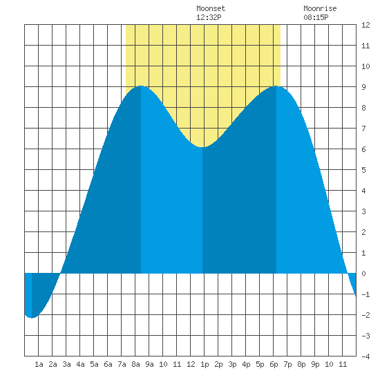 Fort Flagler tide chart for Friday, October 10, 2025