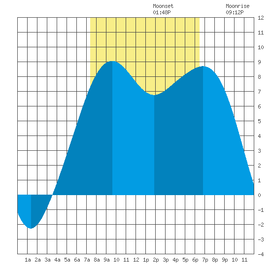 Fort Flagler tide chart for Saturday, October 11, 2025