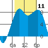 Fort Flagler tide chart for Saturday, October 11, 2025