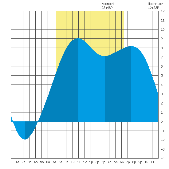 Fort Flagler tide chart for Sunday, October 12, 2025