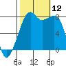 Fort Flagler tide chart for Sunday, October 12, 2025