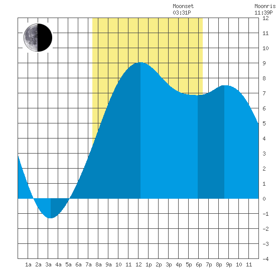 Fort Flagler tide chart for Monday, October 13, 2025