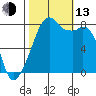Fort Flagler tide chart for Monday, October 13, 2025
