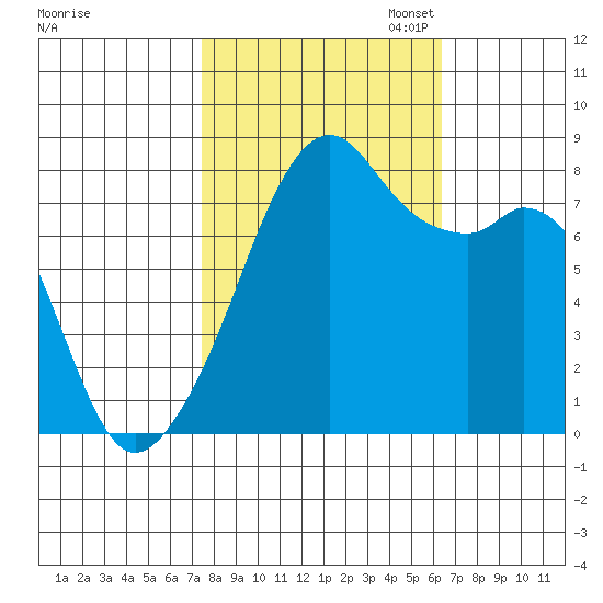 Fort Flagler tide chart for Tuesday, October 14, 2025