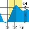 Fort Flagler tide chart for Tuesday, October 14, 2025