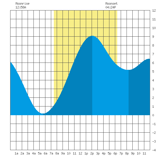 Fort Flagler tide chart for Wednesday, October 15, 2025