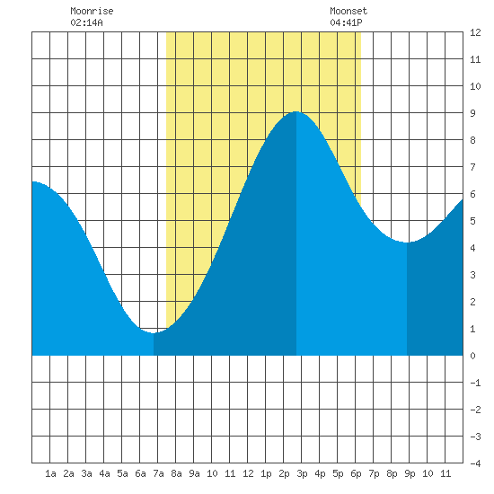 Fort Flagler tide chart for Thursday, October 16, 2025