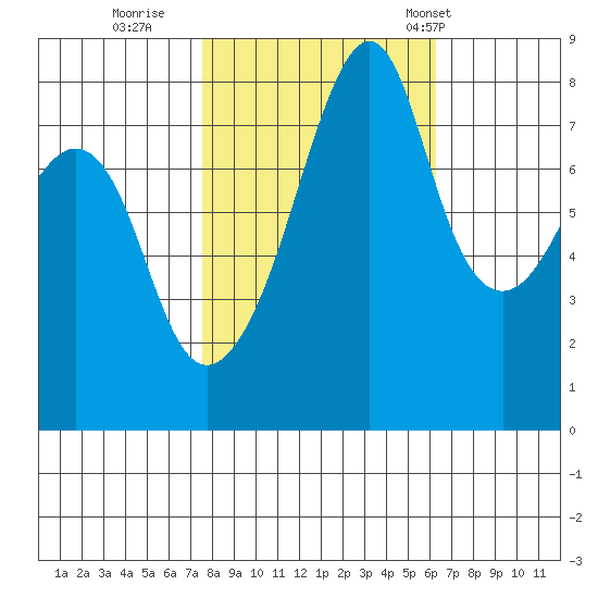 Fort Flagler tide chart for Friday, October 17, 2025