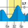 Fort Flagler tide chart for Friday, October 17, 2025