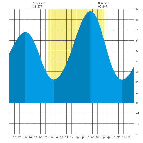 Fort Flagler tide chart for Saturday, October 18, 2025