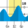Fort Flagler tide chart for Saturday, October 18, 2025